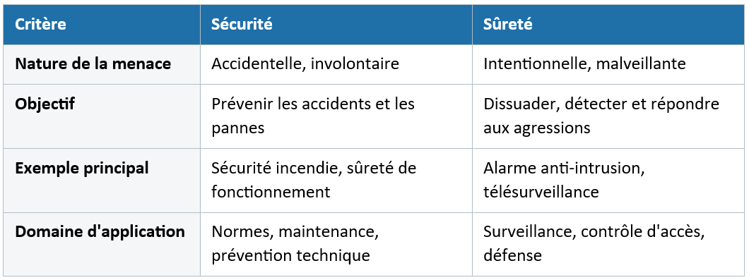 Tableau récapitulatif sécurité vs sûreté.png