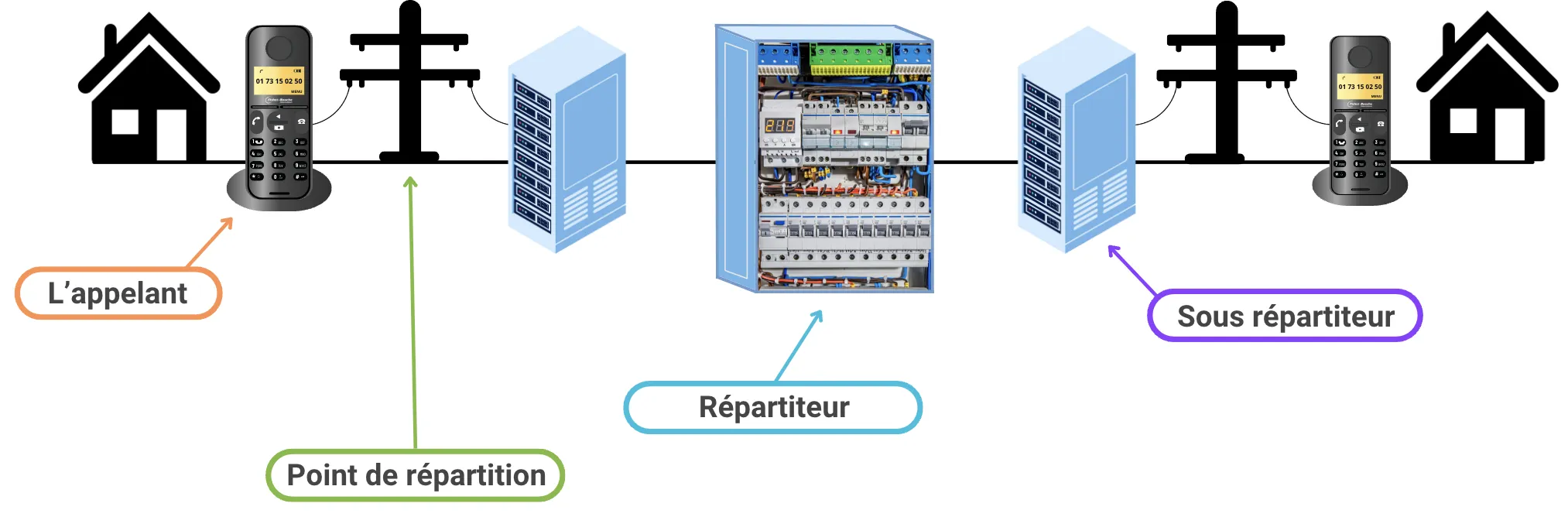 Schéma explicative de la fin des lignes RTC