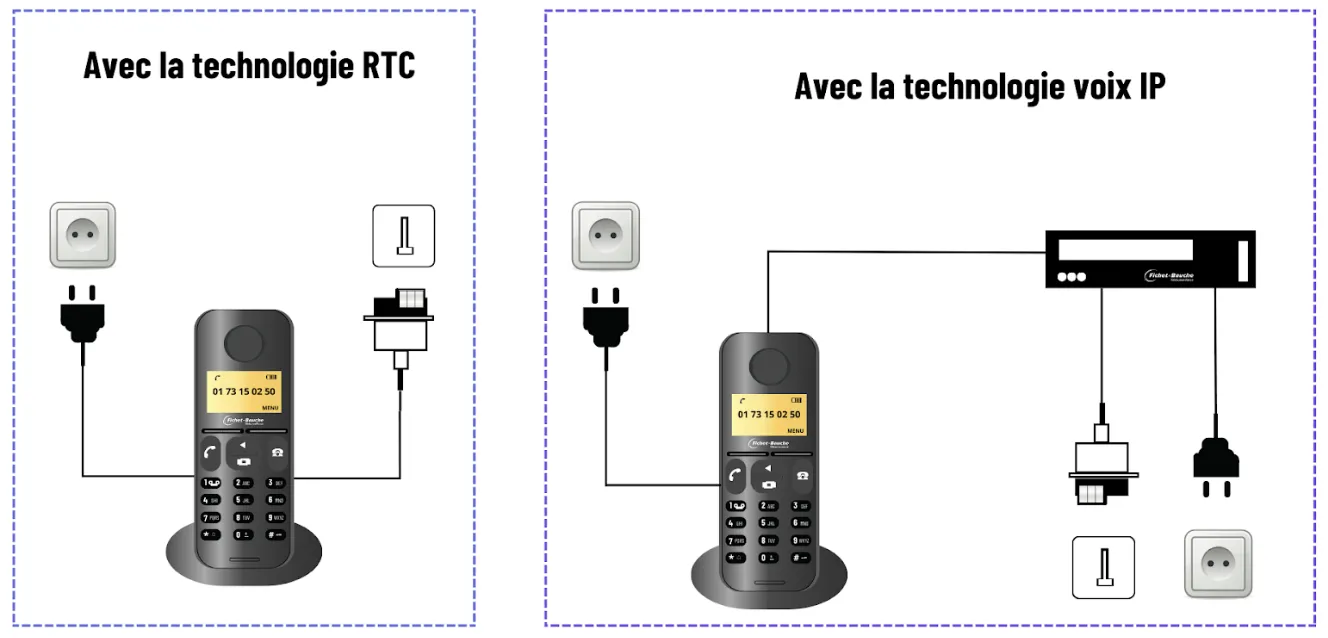 Schéma explicative de la technologie RTC et de la voix IP