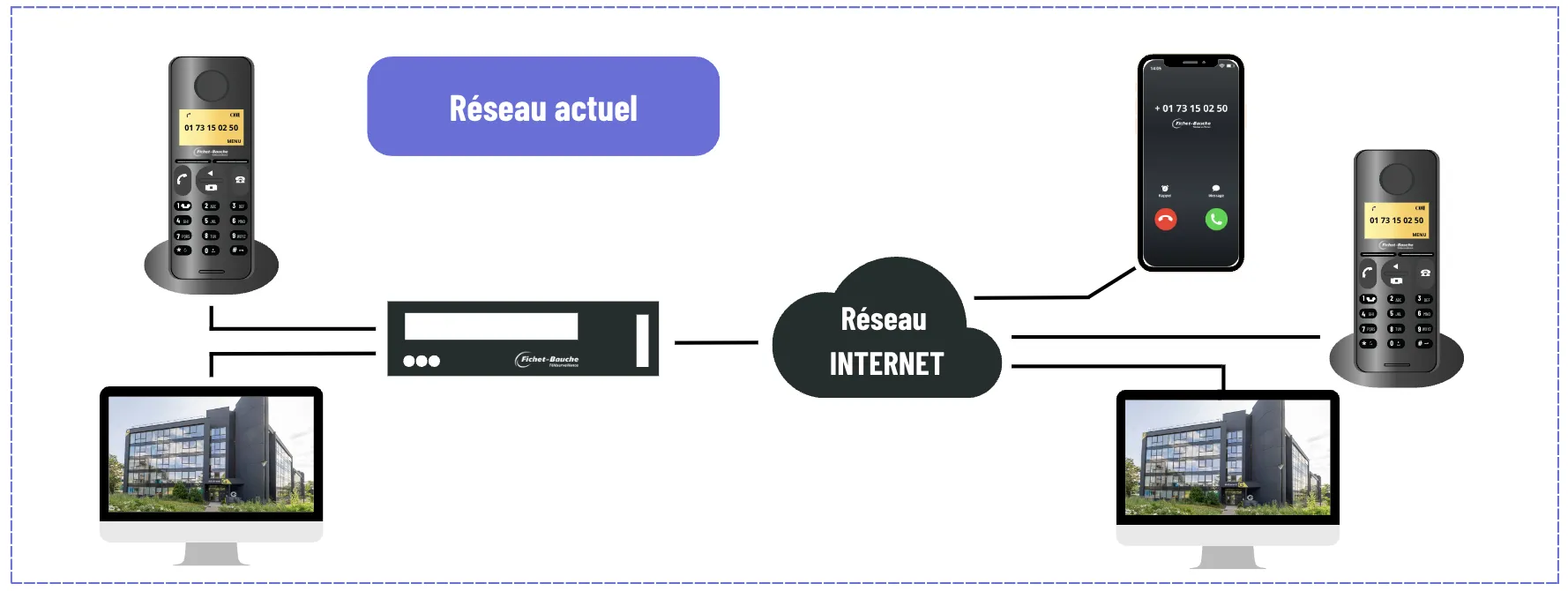 Architecture du réseau actuel