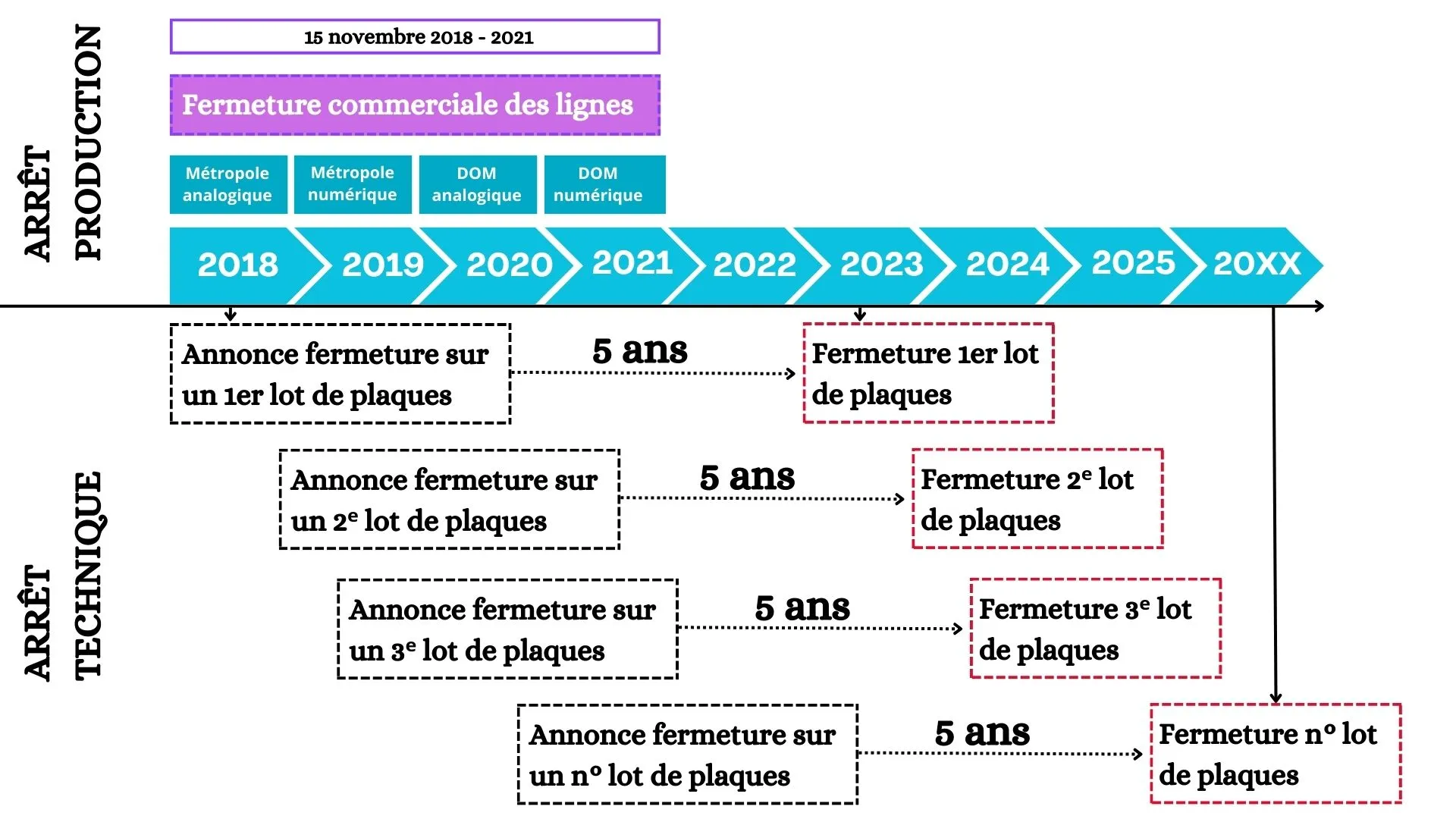 Calendrier Scutum Premium Services des dates de la fin des lignes RTC