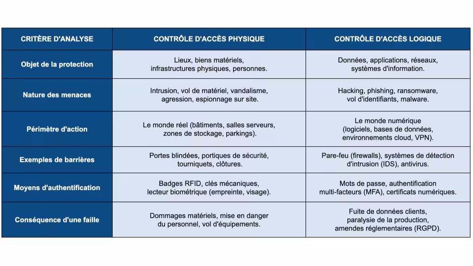 Comparatif entre le contrôle d'accès physique et le contrôle d'accès logique présentant les différences en matière de protection, de menaces, de dispositifs de sécurité, d'authentification et d'impact en cas de faille.