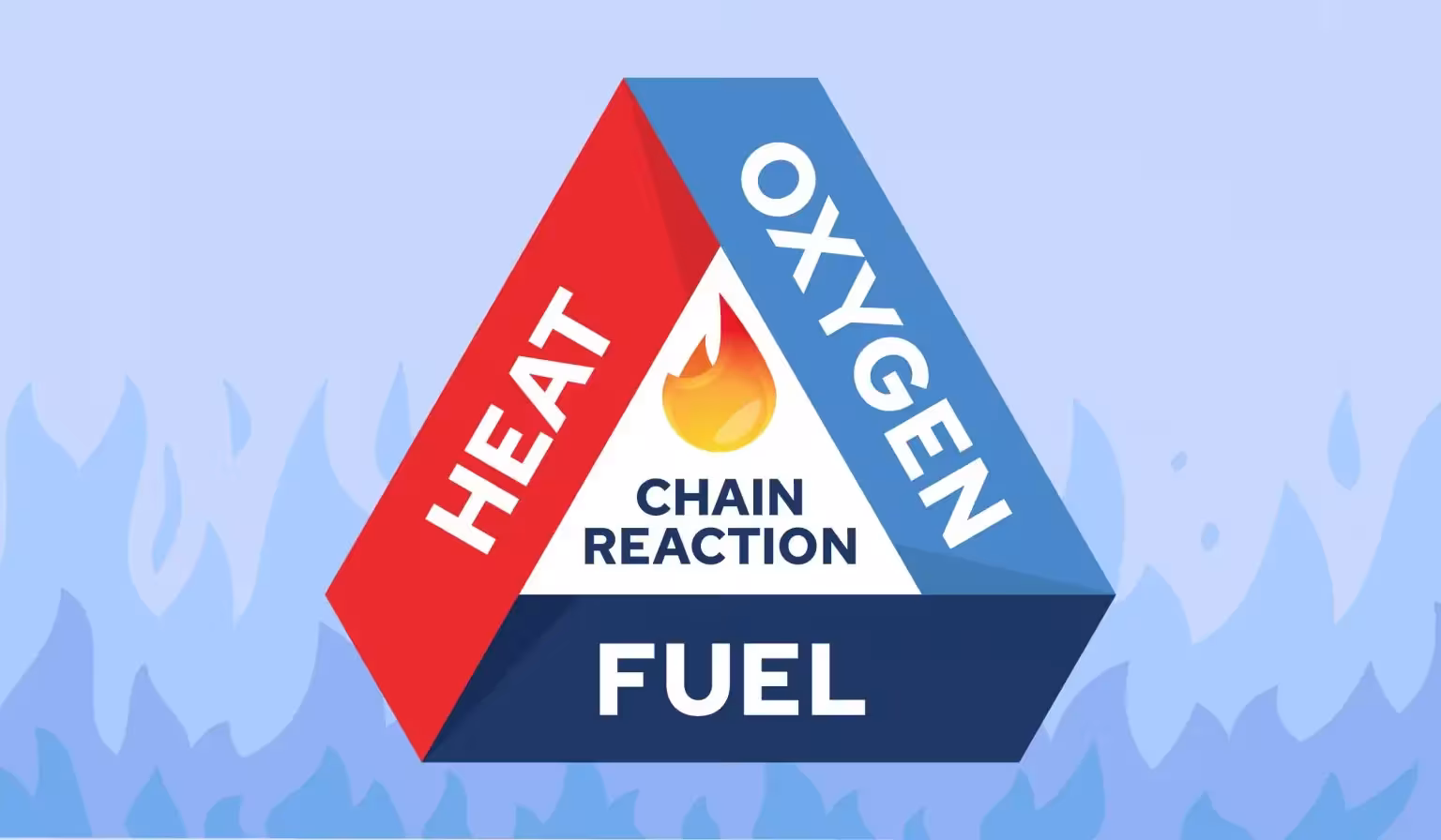 Fire Triangle