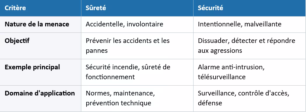 Tableau récapitulatif  sûreté vs sécurité.png